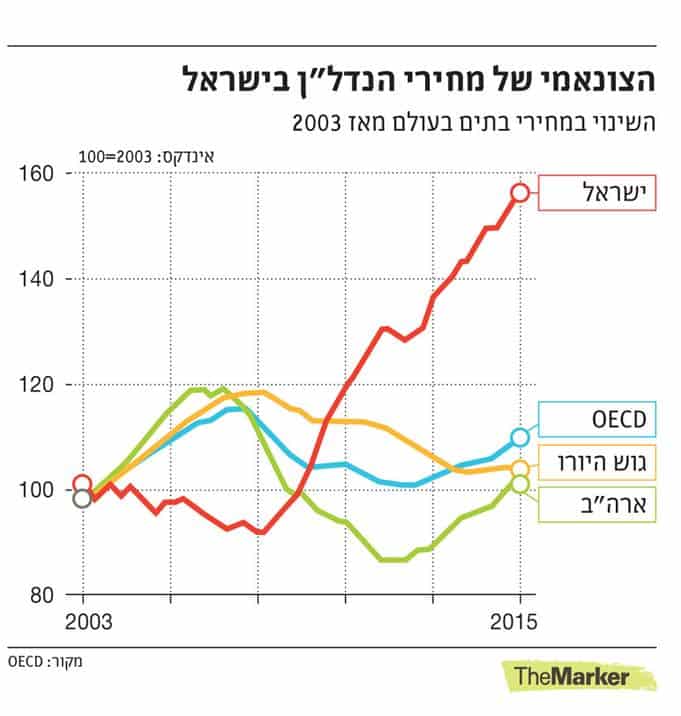 שינוי מחירי הנדל"ן בישראל